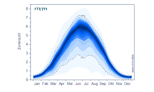 Gemiddelde zonkracht per maand in Nederland (bron RIVM)